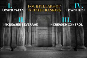 4 pillars of infinite banking